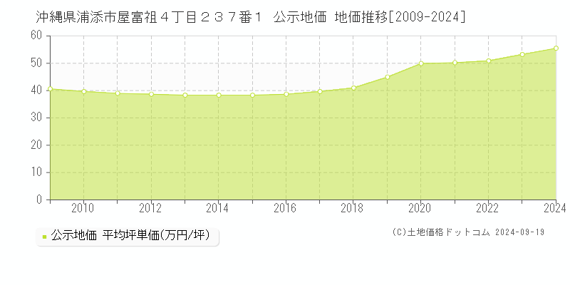 沖縄県浦添市屋富祖４丁目２３７番１ 公示地価 地価推移[2009-2024]