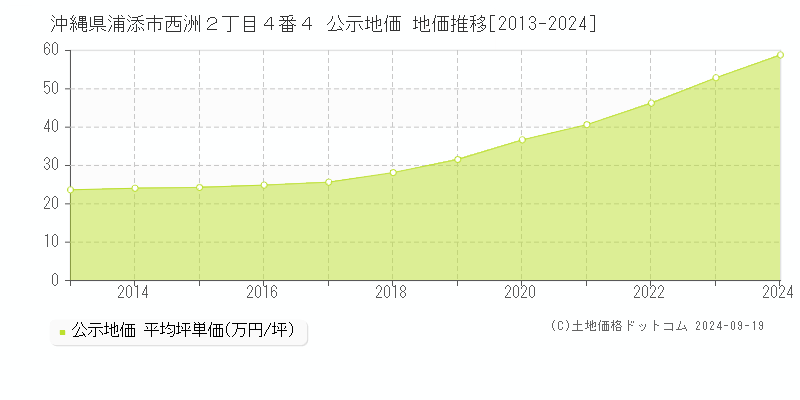 沖縄県浦添市西洲２丁目４番４ 公示地価 地価推移[2013-2024]