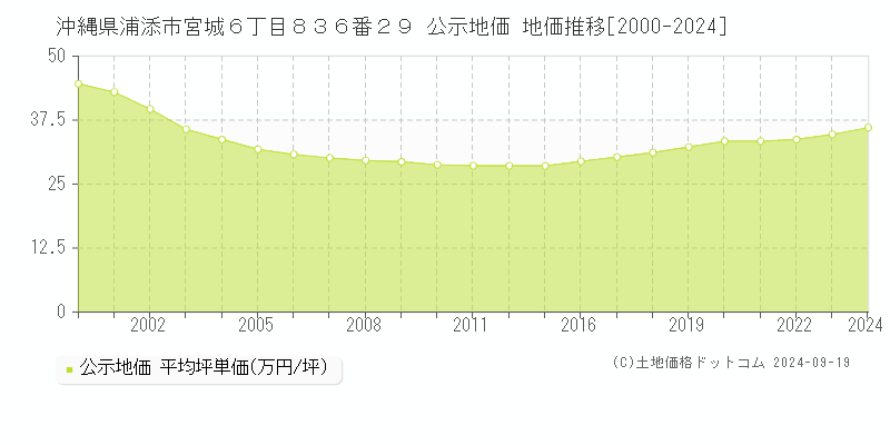 沖縄県浦添市宮城６丁目８３６番２９ 公示地価 地価推移[2000-2024]