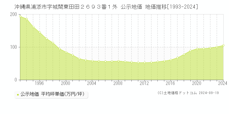 沖縄県浦添市字城間東田田２６９３番１外 公示地価 地価推移[1993-2024]