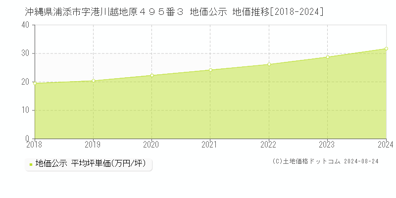 沖縄県浦添市字港川越地原４９５番３ 公示地価 地価推移[2018-2023]