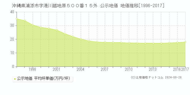 沖縄県浦添市字港川越地原５００番１５外 公示地価 地価推移[1996-2010]