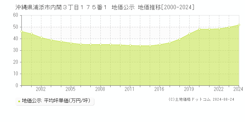 沖縄県浦添市内間３丁目１７５番１ 公示地価 地価推移[2000-2024]