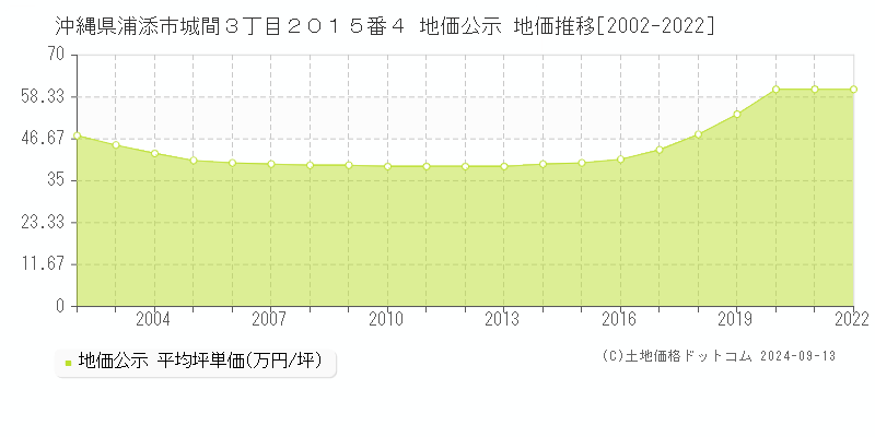 沖縄県浦添市城間３丁目２０１５番４ 公示地価 地価推移[2002-2016]