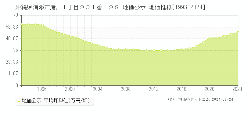 沖縄県浦添市港川１丁目９０１番１９９ 公示地価 地価推移[1993-2024]