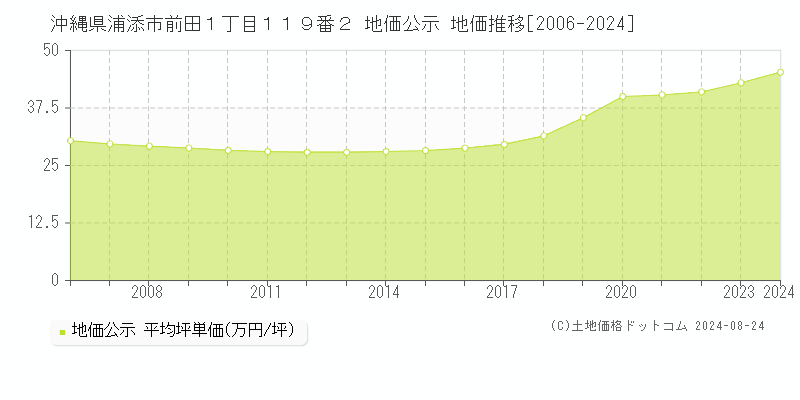 沖縄県浦添市前田１丁目１１９番２ 公示地価 地価推移[2006-2023]