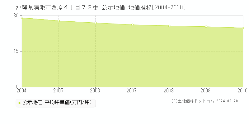 沖縄県浦添市西原４丁目７３番 公示地価 地価推移[2004-2010]