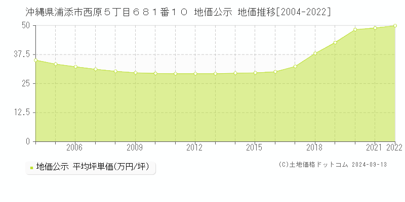 沖縄県浦添市西原５丁目６８１番１０ 公示地価 地価推移[2004-2018]