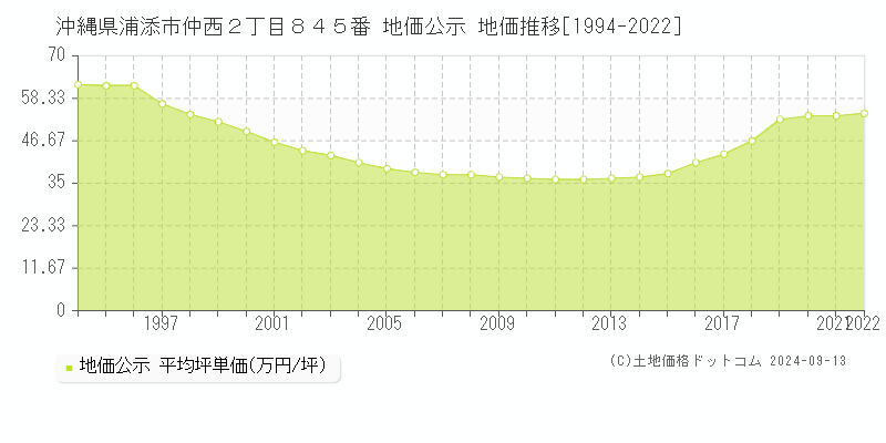 沖縄県浦添市仲西２丁目８４５番 公示地価 地価推移[1994-2022]