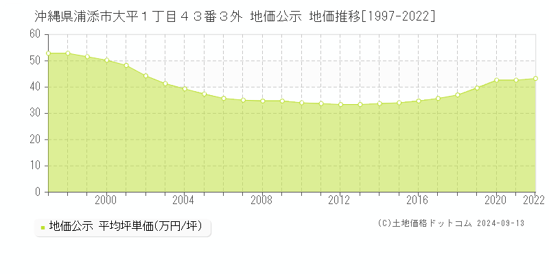 沖縄県浦添市大平１丁目４３番３外 公示地価 地価推移[1997-2018]