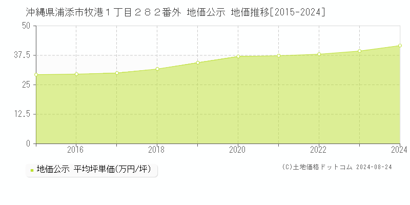 沖縄県浦添市牧港１丁目２８２番外 地価公示 地価推移[2015-2023]