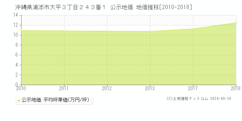 沖縄県浦添市大平３丁目２４３番１ 公示地価 地価推移[2010-2017]