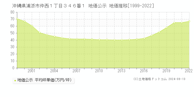 沖縄県浦添市仲西１丁目３４６番１ 地価公示 地価推移[1999-2022]