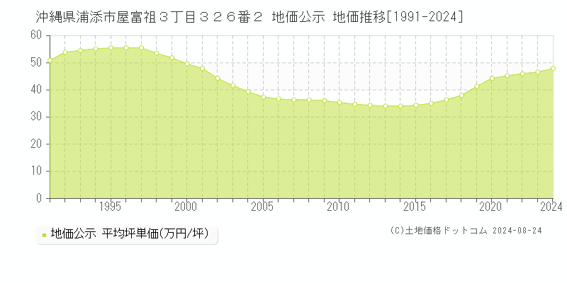 沖縄県浦添市屋富祖３丁目３２６番２ 公示地価 地価推移[1991-2014]