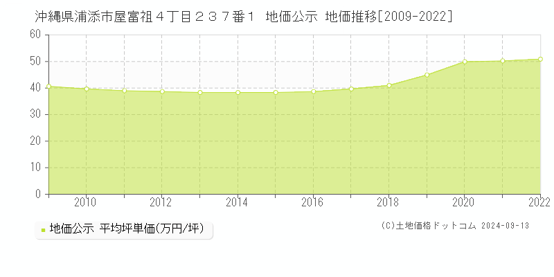 沖縄県浦添市屋富祖４丁目２３７番１ 公示地価 地価推移[2009-2024]