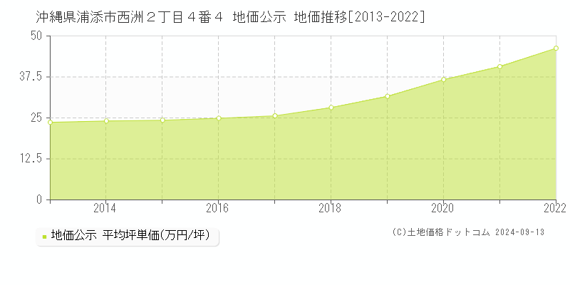 沖縄県浦添市西洲２丁目４番４ 公示地価 地価推移[2013-2022]