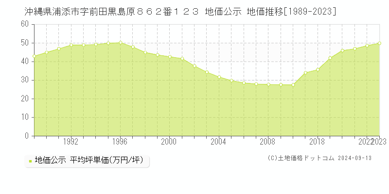 沖縄県浦添市字前田黒島原８６２番１２３ 公示地価 地価推移[1989-2019]