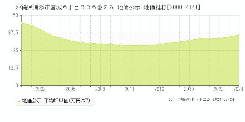 沖縄県浦添市宮城６丁目８３６番２９ 公示地価 地価推移[2000-2012]