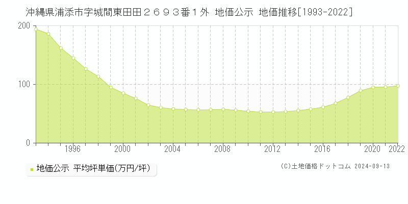 沖縄県浦添市字城間東田田２６９３番１外 地価公示 地価推移[1993-2022]