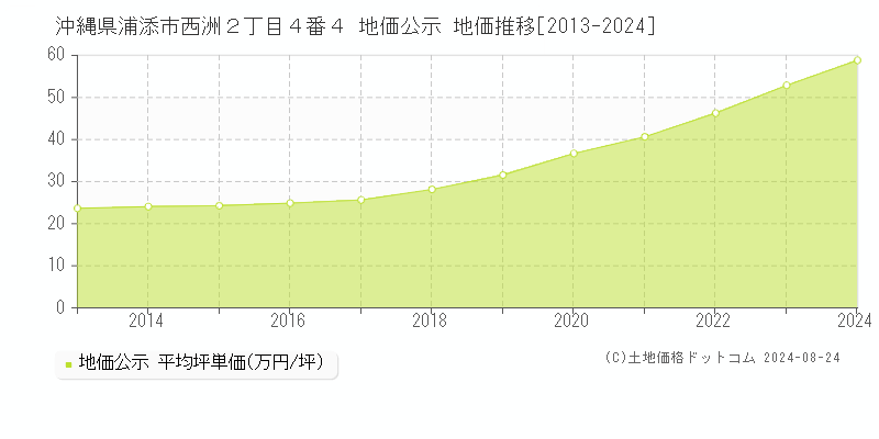 沖縄県浦添市西洲２丁目４番４ 公示地価 地価推移[2013-2024]