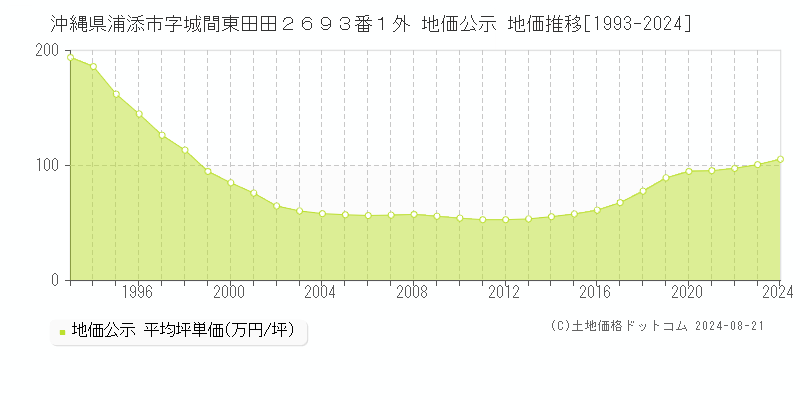 沖縄県浦添市字城間東田田２６９３番１外 公示地価 地価推移[1993-2024]