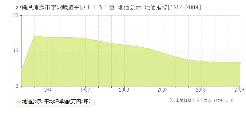 沖縄県浦添市字沢岻道平原１１６１番 公示地価 地価推移[1984-2009]