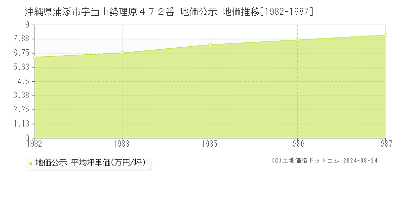 沖縄県浦添市字当山勢理原４７２番 公示地価 地価推移[1982-1987]