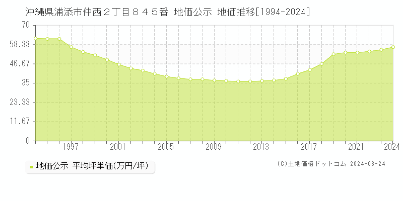 沖縄県浦添市仲西２丁目８４５番 公示地価 地価推移[1994-2024]