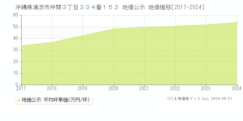 沖縄県浦添市仲間３丁目３３４番１５２ 公示地価 地価推移[2017-2024]