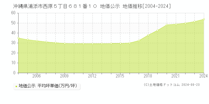 沖縄県浦添市西原５丁目６８１番１０ 公示地価 地価推移[2004-2024]