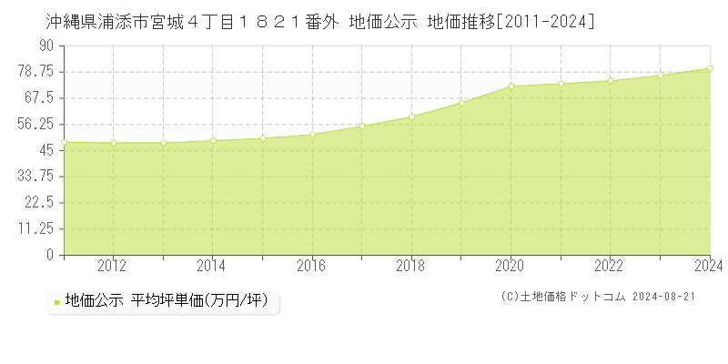 沖縄県浦添市宮城４丁目１８２１番外 公示地価 地価推移[2011-2024]