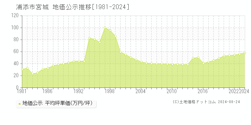 宮城(浦添市)の公示地価推移グラフ(坪単価)[1981-2024年]