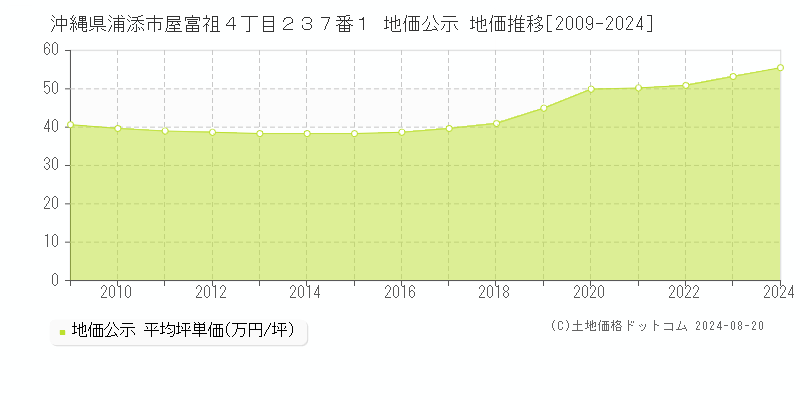 沖縄県浦添市屋富祖４丁目２３７番１ 公示地価 地価推移[2009-2024]