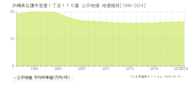 沖縄県名護市宮里１丁目１１６番 公示地価 地価推移[1996-2024]