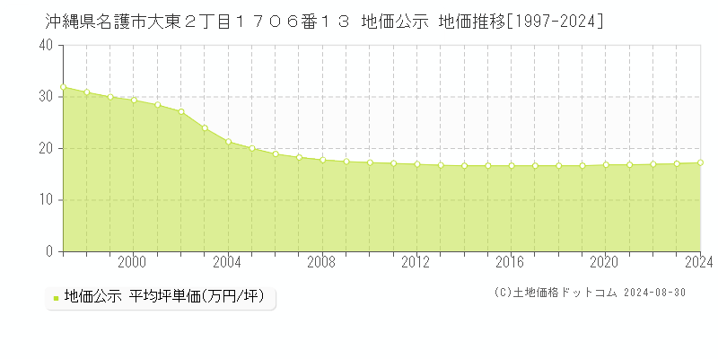 沖縄県名護市大東２丁目１７０６番１３ 公示地価 地価推移[1997-2024]