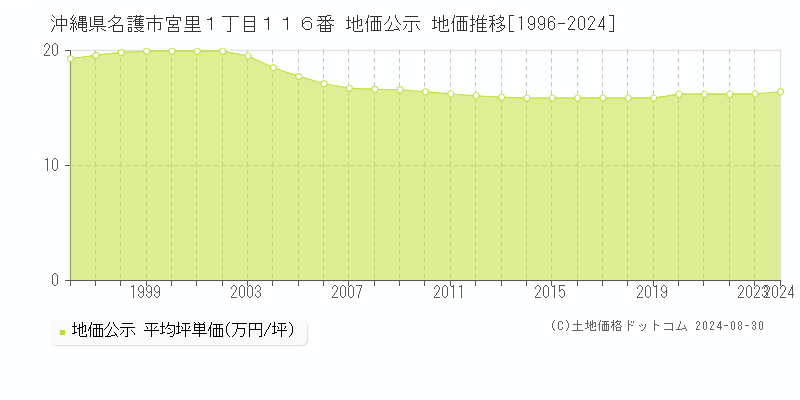 沖縄県名護市宮里１丁目１１６番 公示地価 地価推移[1996-2024]