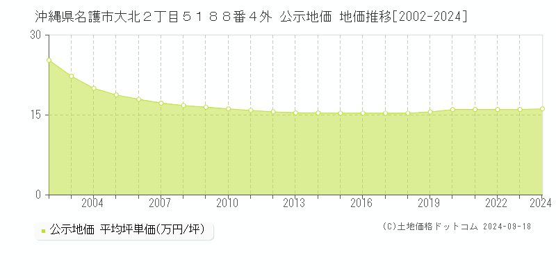 沖縄県名護市大北２丁目５１８８番４外 公示地価 地価推移[2002-2024]