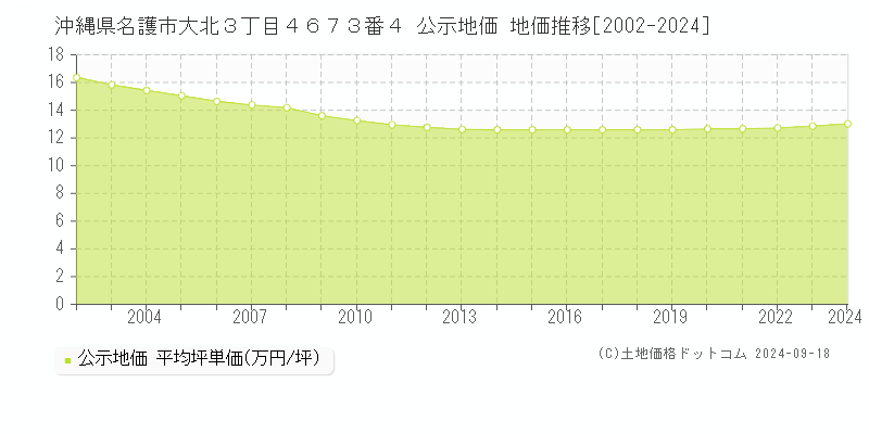 沖縄県名護市大北３丁目４６７３番４ 公示地価 地価推移[2002-2024]