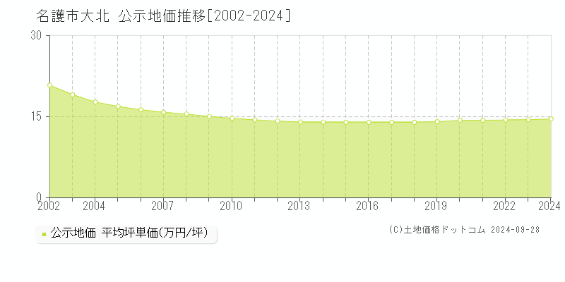 大北(名護市)の公示地価推移グラフ(坪単価)[2002-2024年]