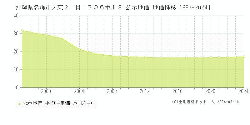 沖縄県名護市大東２丁目１７０６番１３ 公示地価 地価推移[1997-2024]