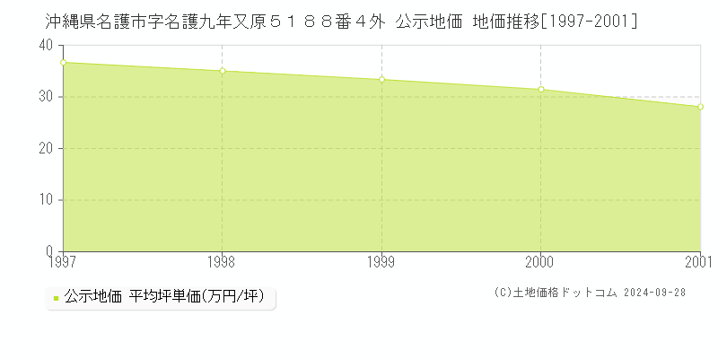 沖縄県名護市字名護九年又原５１８８番４外 公示地価 地価推移[1997-2001]