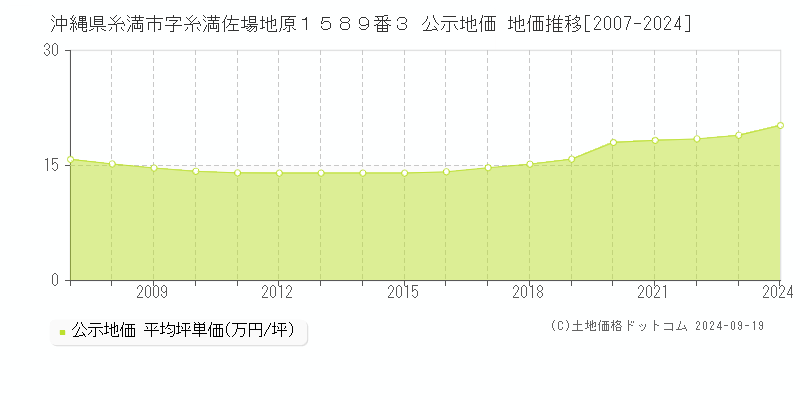 沖縄県糸満市字糸満佐場地原１５８９番３ 公示地価 地価推移[2007-2024]