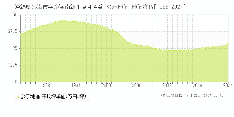 沖縄県糸満市字糸満南組１９４４番 公示地価 地価推移[1983-2024]