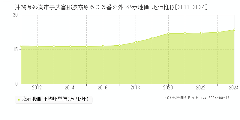 沖縄県糸満市字武富那波嶺原６０５番２外 公示地価 地価推移[2011-2024]