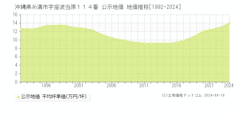 沖縄県糸満市字座波当原１１４番 公示地価 地価推移[1992-2024]