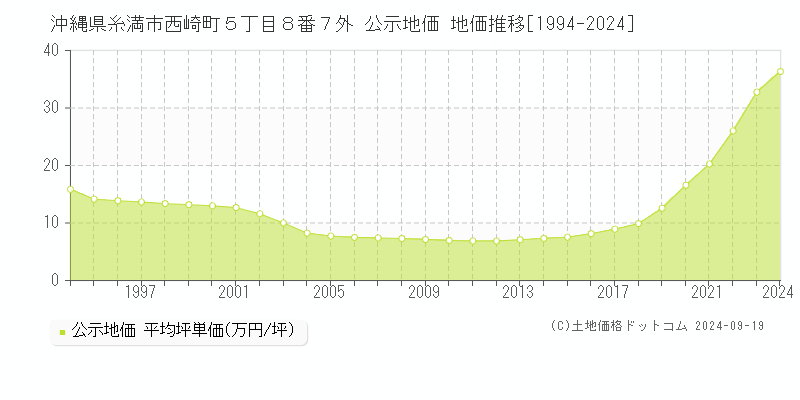 沖縄県糸満市西崎町５丁目８番７外 公示地価 地価推移[1994-2024]