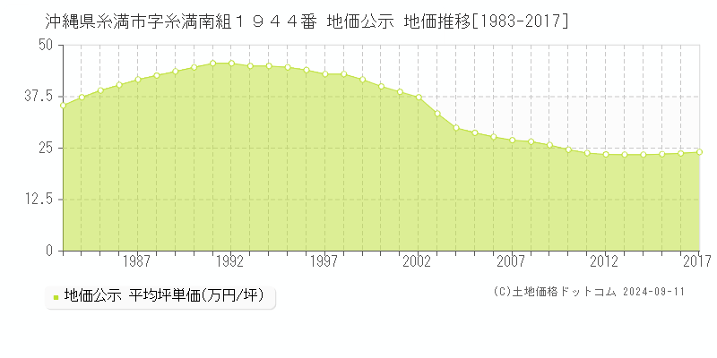 沖縄県糸満市字糸満南組１９４４番 地価公示 地価推移[1983-2017]