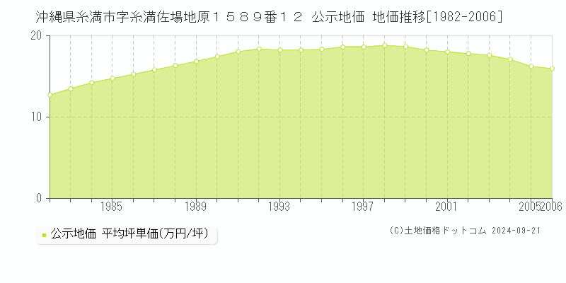 沖縄県糸満市字糸満佐場地原１５８９番１２ 公示地価 地価推移[1982-2003]