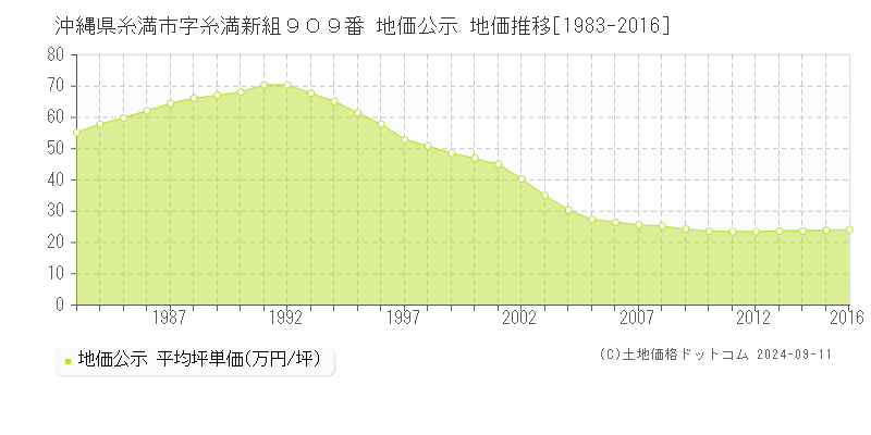 沖縄県糸満市字糸満新組９０９番 地価公示 地価推移[1983-2016]