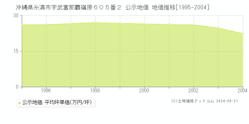 沖縄県糸満市字武富那覇嶺原６０５番２ 公示地価 地価推移[1995-2003]